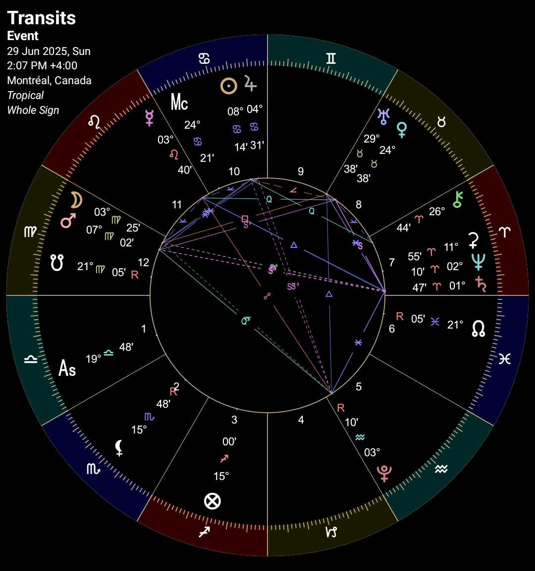 SRA's birth chart